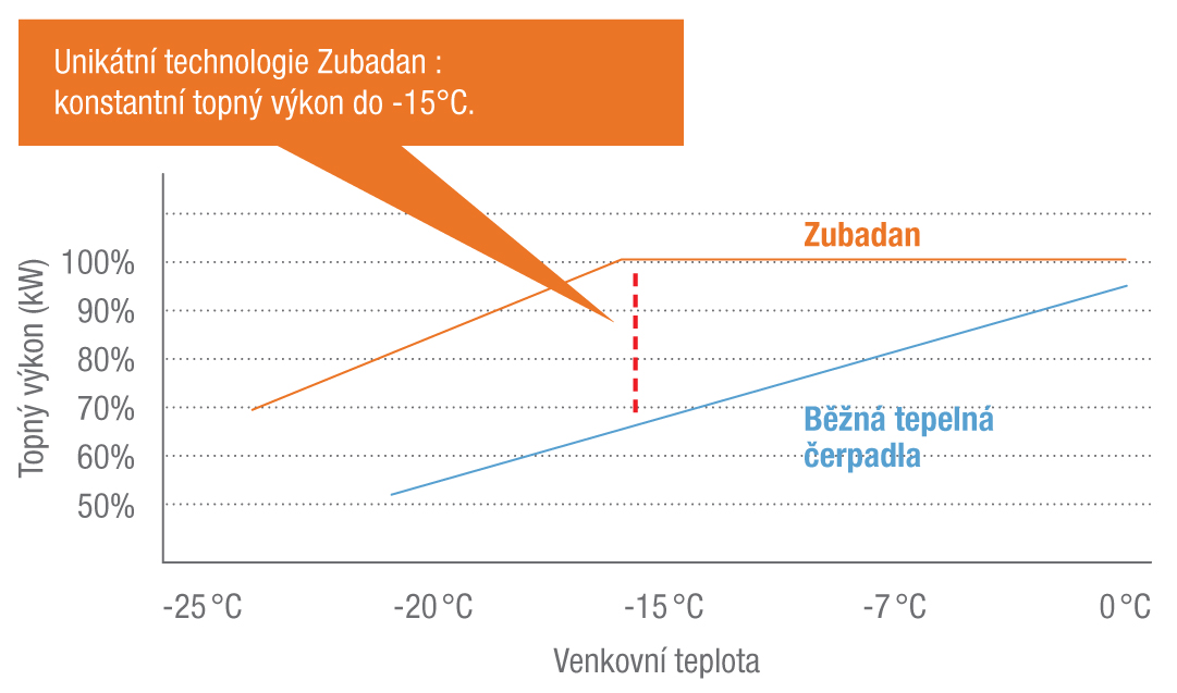 Technologie Zubadan