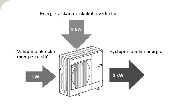 Zubadan princip erpadla